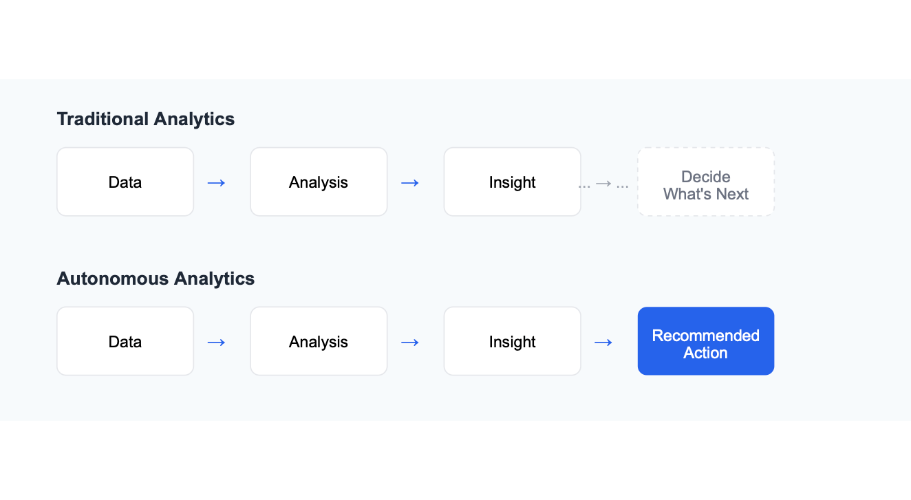 A comparison diagram showing the difference between Traditional Analytics and Autonomous Analytics workflows. Traditional Analytics shows a flow from Data to Analysis to Insight, followed by an uncertain path to 'Decide What's Next'. Autonomous Analytics shows a clear progression from Data to Analysis to Insight to 'Recommended Action'.